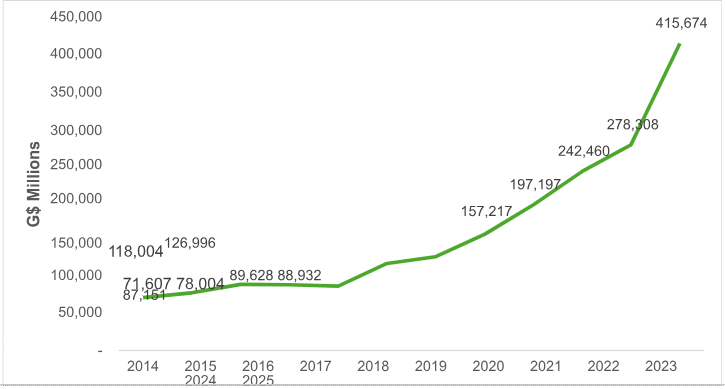 Source: Budget 2025 Speech and Estimates, SphereX