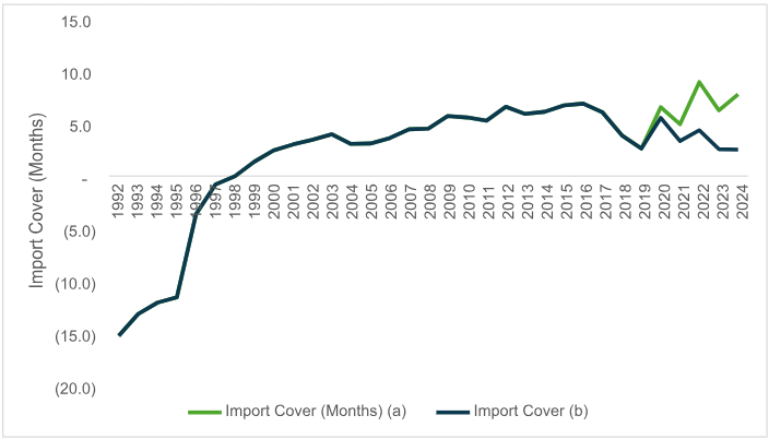 Source: Bank of Guyana Data, Author’s Calculations