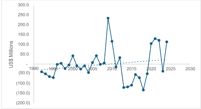 Source: Bank of Guyana Data, Author’s Calculations