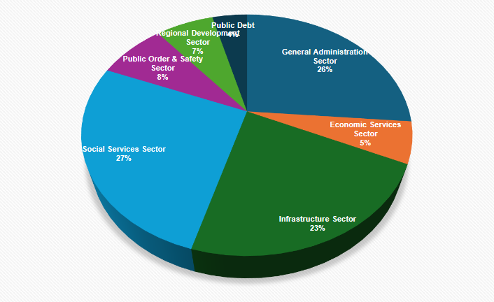 Source: Budget 2025 Estimates, SphereX