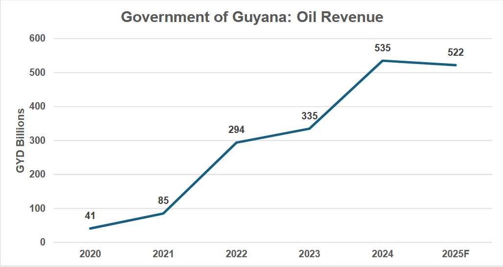 Source: NRF Reports, Bank of Guyana, SphereX