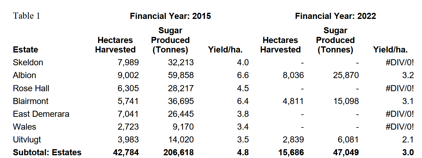 Source: Guysuco Annual Report, 2015 and 2022.