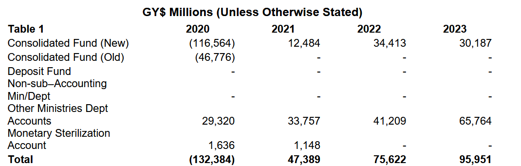 Source: Auditor General Reports, 2021-2023.
