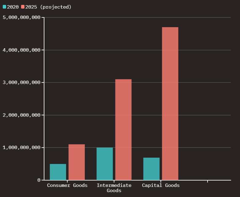 Total Imports in different categories between 2020 and 2025