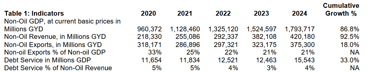 Source: Budget Estimates/Author