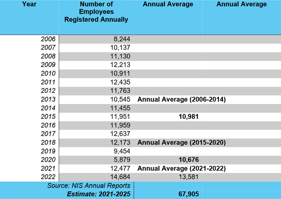 Source: NIS Annual Reports, SphereX