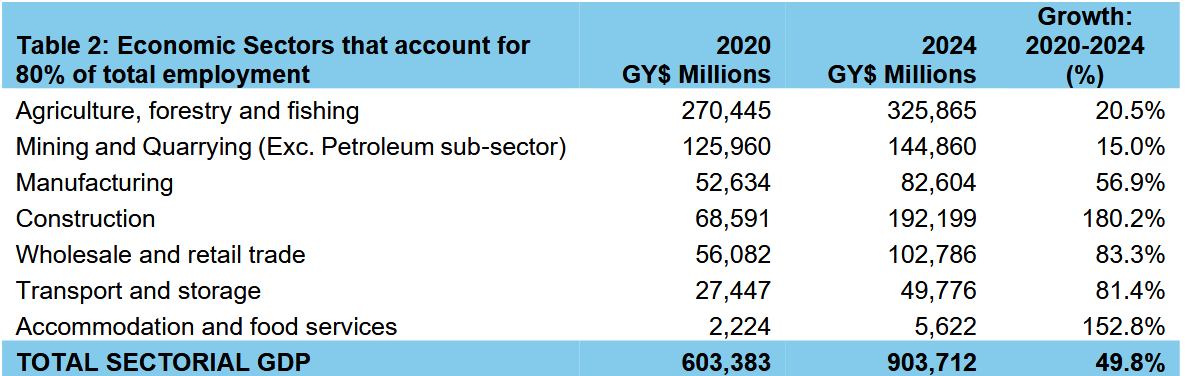 Source: Bank of Guyana Annual Report (2024), SphereX