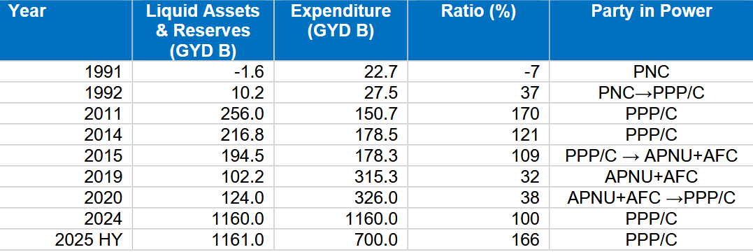Source: Author’s calculations based on datasets in Bank of Guyana Statistical Abstract