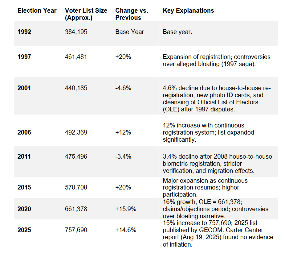 Sources: GECOM’s OLE: 1992-2025, cited by other Election Observer Mission Reports