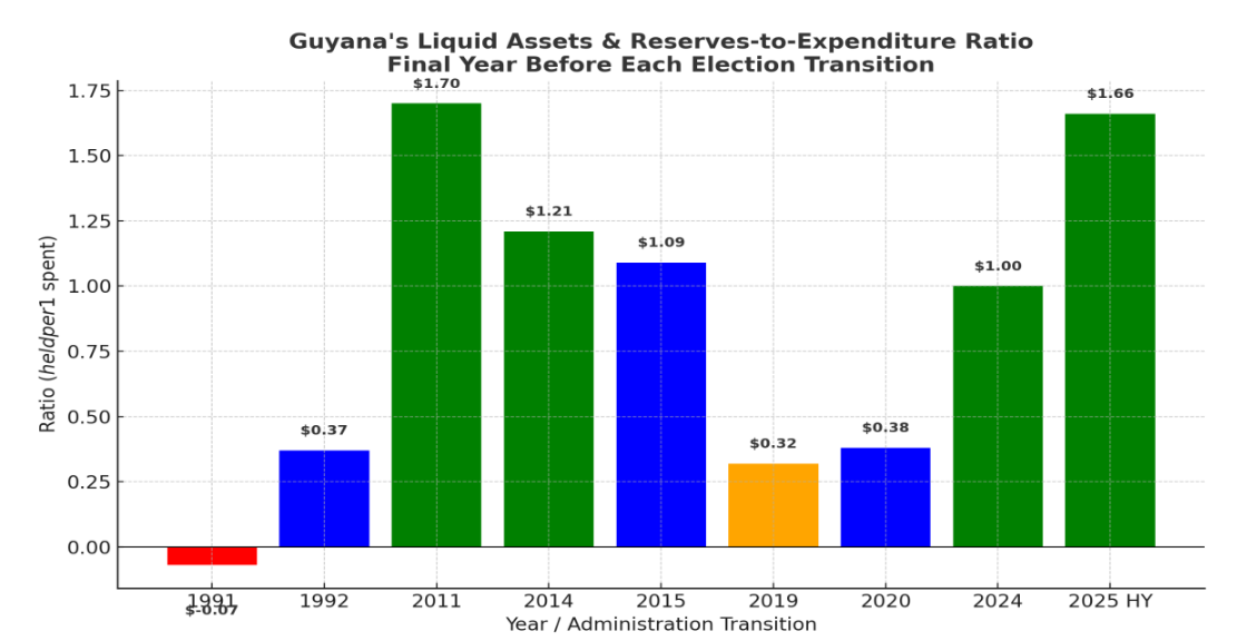 Source: Author based on Bank of Guyana Reports