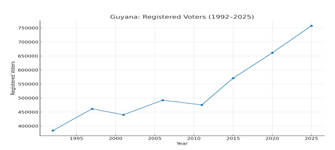 Figure 1. Registered voters trend, 1992–2025.