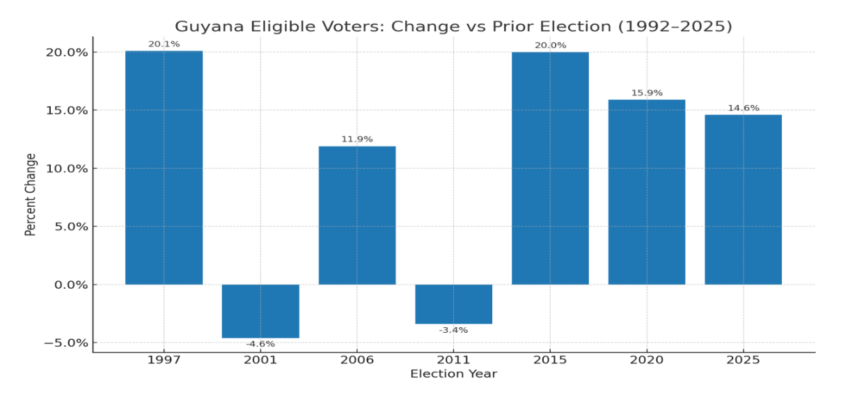 Figure 2. Percent change vs prior election cycle